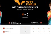 🏓WTT总决赛女单半决赛：陈幸同4-0横扫王艺迪，决赛对阵王曼昱