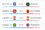 中超第28轮简述：8场比赛攻入24球 多达7支球队破门乏力