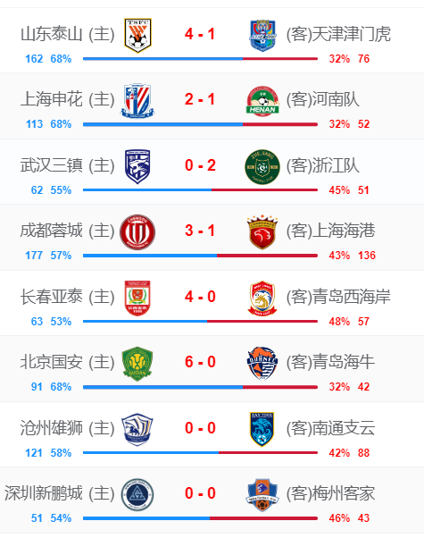 中超第28轮简述：8场比赛攻入24球 多达7支球队破门乏力